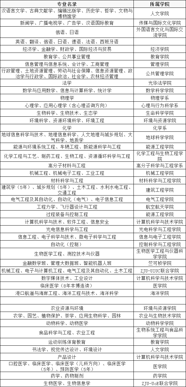 浙江大學(xué)有什么專(zhuān)業(yè)