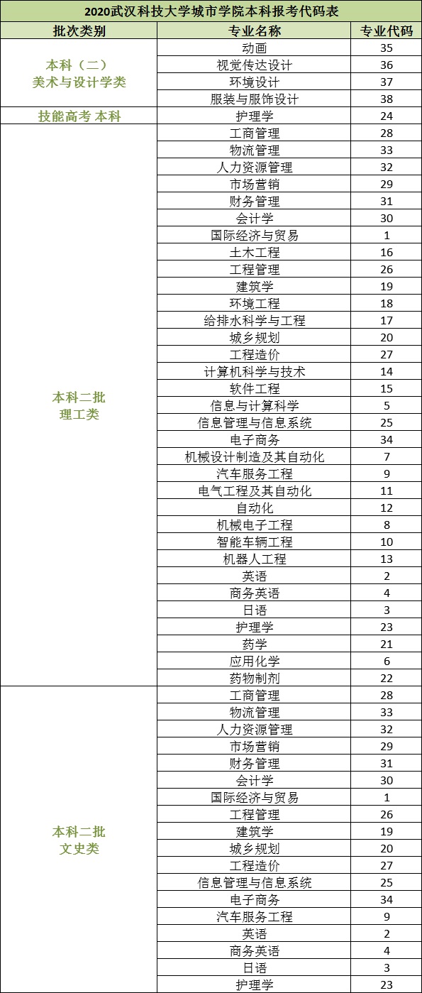 武漢科技大學(xué)城市學(xué)院專業(yè)代碼