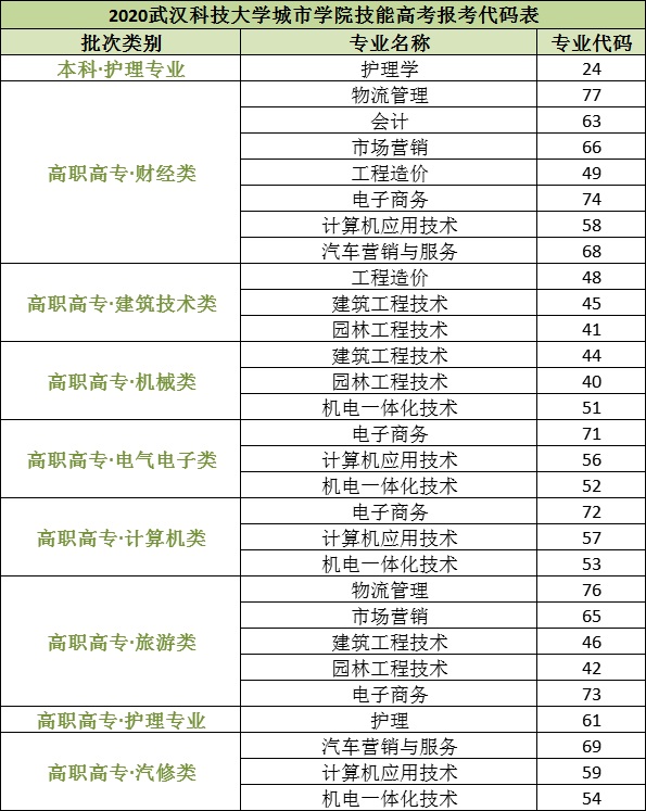 武漢科技大學(xué)城市學(xué)院專業(yè)代碼