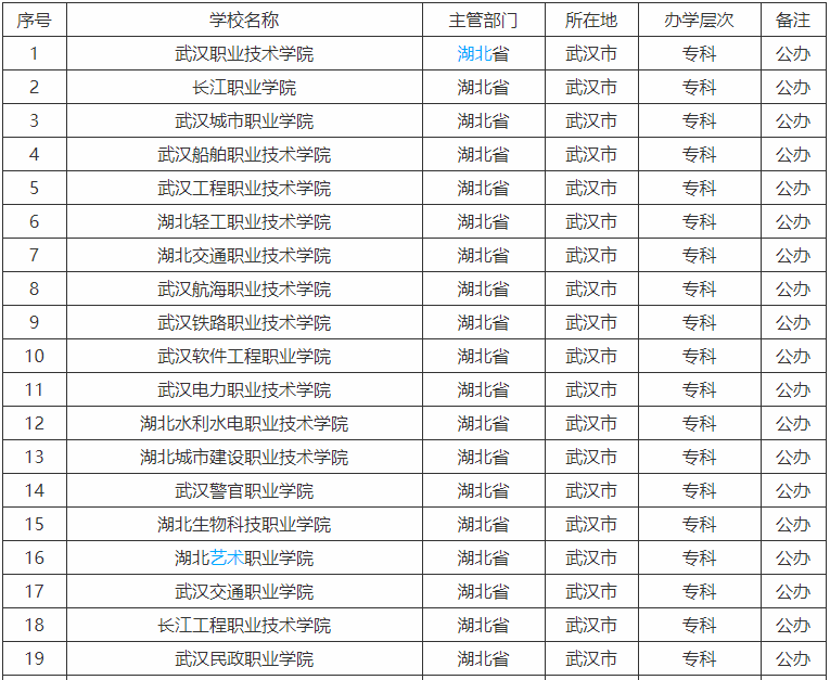 武漢公辦?？茖W(xué)校有哪些