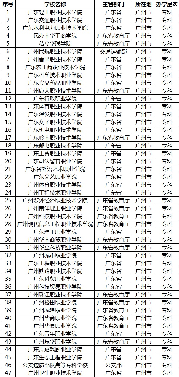 廣州?？茖W校有哪些?