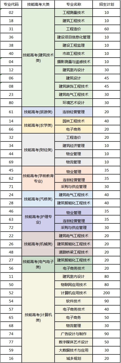 湖北城市建設(shè)職業(yè)技術(shù)學(xué)院專業(yè)代碼