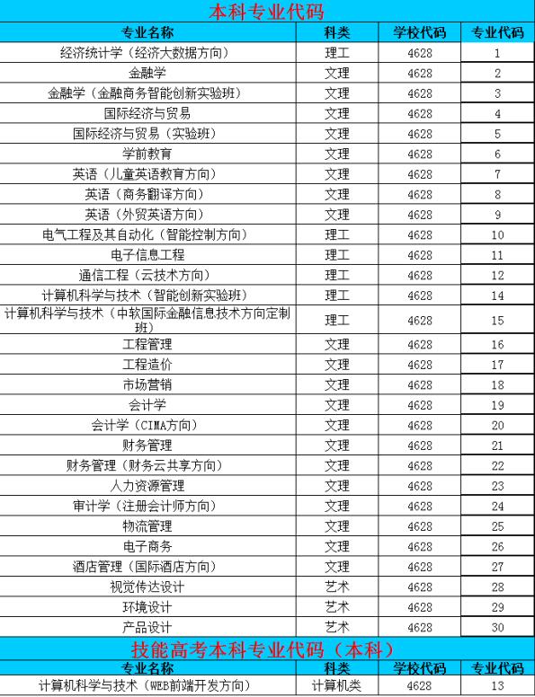 湖北商貿(mào)學(xué)院專業(yè)代碼