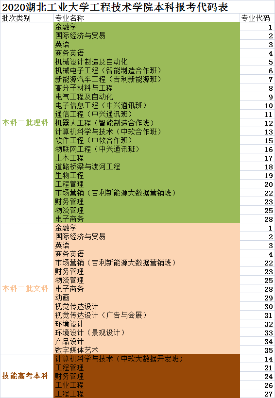 湖北工業(yè)大學(xué)工程技術(shù)學(xué)院專業(yè)代碼