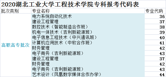 湖北工業(yè)大學(xué)工程技術(shù)學(xué)院專業(yè)代碼