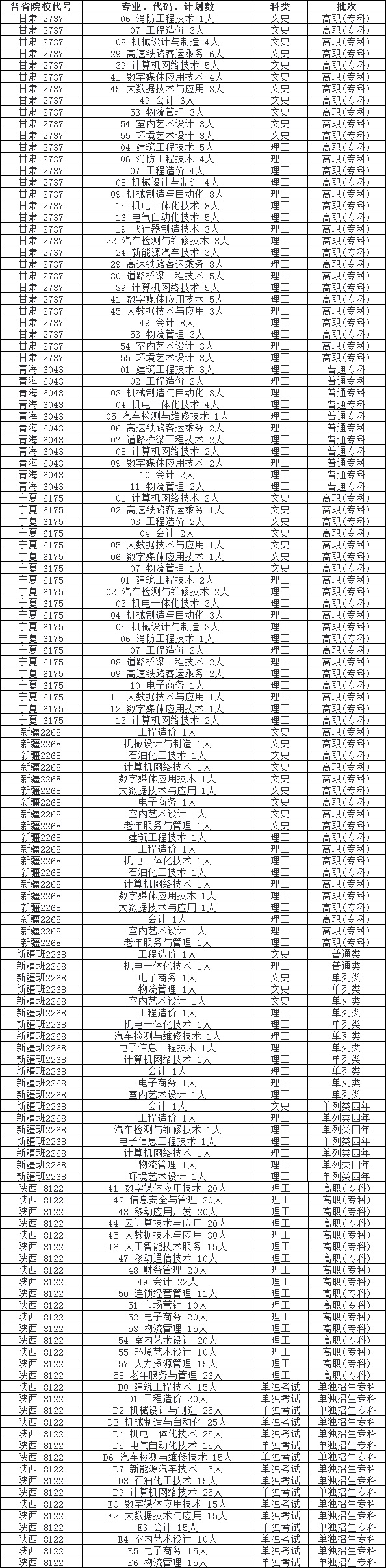 陜西國防工業(yè)職業(yè)技術學院專業(yè)代碼