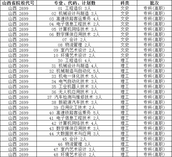 陜西國防工業(yè)職業(yè)技術學院專業(yè)代碼