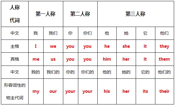 she的賓格形式是什么呀?