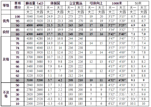 大學生引體向上成績標準