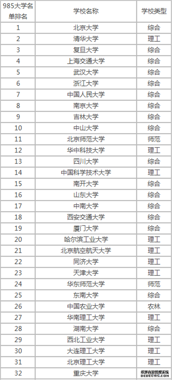 全國(guó)985大學(xué)名單排名