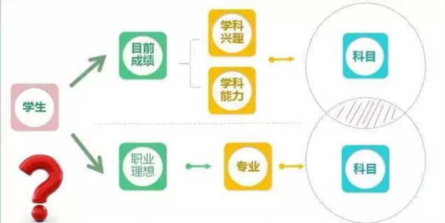 新高考改革后如何選科級選專業(yè)注意事項