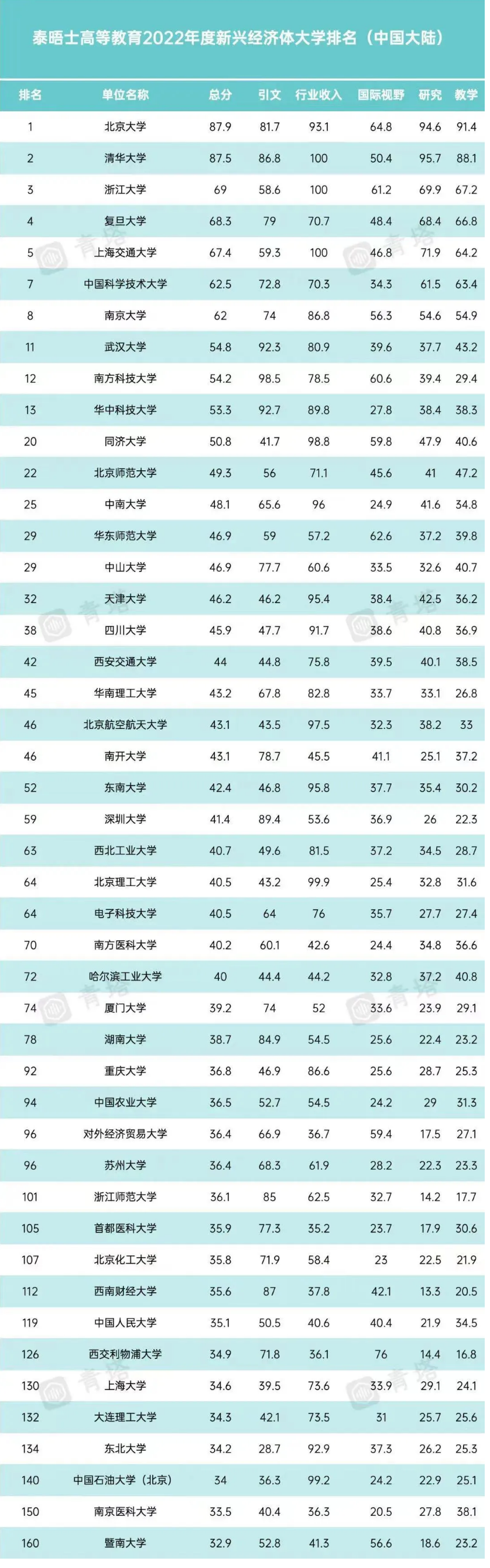 浙大沖進(jìn)前三，川大位列38名，西南石油和成都大學(xué)首次上榜 - 戰(zhàn)馬教育.png