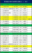 背景強(qiáng)大的22所行業(yè)特色高校（二本層次）